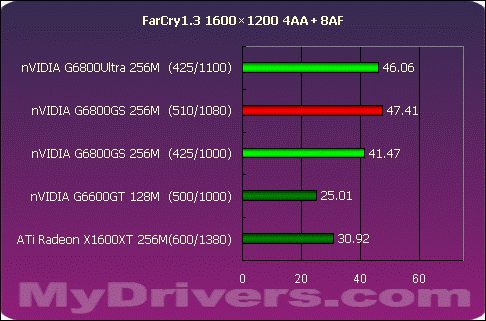 狭路相逢勇者胜 G6800GS Vs X1600XT