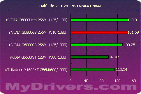 狭路相逢勇者胜 G6800GS Vs X1600XT