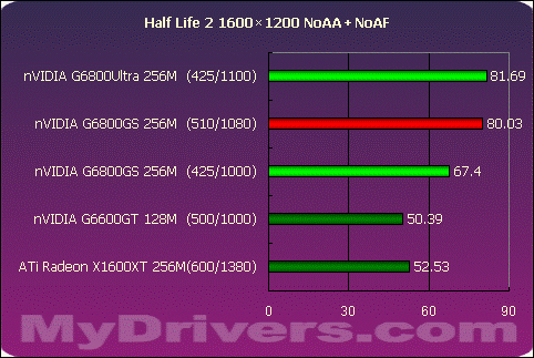 狭路相逢勇者胜 G6800GS Vs X1600XT