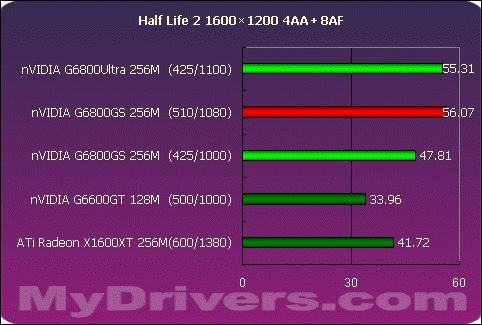 狭路相逢勇者胜 G6800GS Vs X1600XT