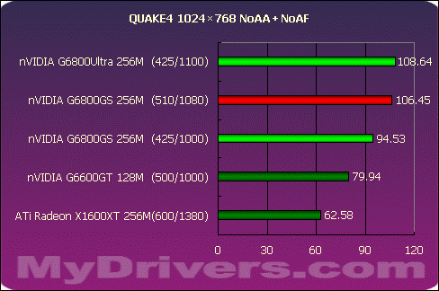 狭路相逢勇者胜 G6800GS Vs X1600XT