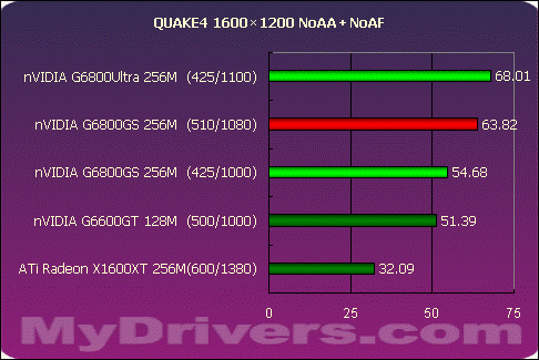 狭路相逢勇者胜 G6800GS Vs X1600XT