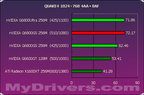 狭路相逢勇者胜 G6800GS Vs X1600XT