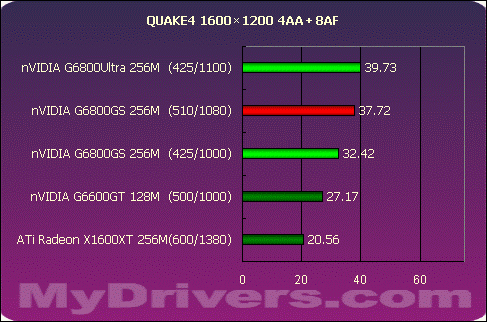 狭路相逢勇者胜 G6800GS Vs X1600XT