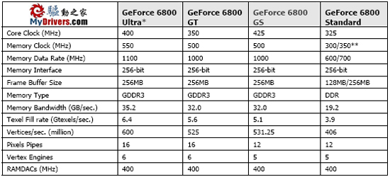 狭路相逢勇者胜 G6800GS Vs X1600XT