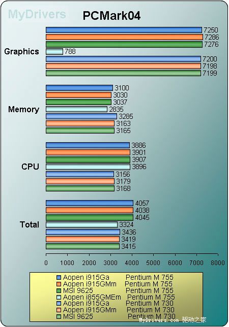 Pentium M桌面平台横向阅兵