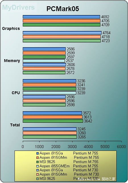 Pentium M桌面平台横向阅兵