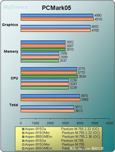 Pentium M桌面平台横向阅兵