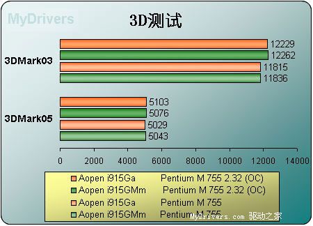 Pentium M桌面平台横向阅兵