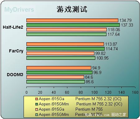 Pentium M桌面平台横向阅兵