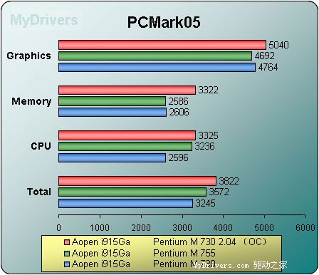 Pentium M桌面平台横向阅兵