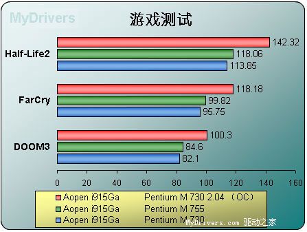 Pentium M桌面平台横向阅兵