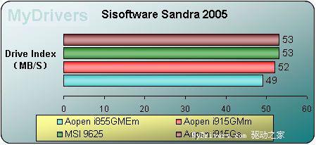 Pentium M桌面平台横向阅兵