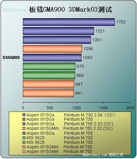 Pentium M桌面平台横向阅兵