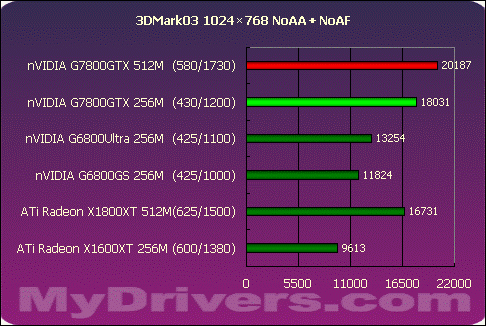 真正的王者G7800GTX 512M?X1800XT 512M?