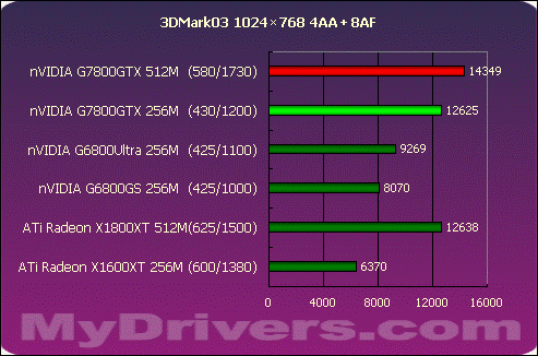 真正的王者G7800GTX 512M?X1800XT 512M?