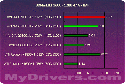 真正的王者G7800GTX 512M?X1800XT 512M?