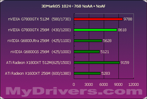 真正的王者G7800GTX 512M?X1800XT 512M?