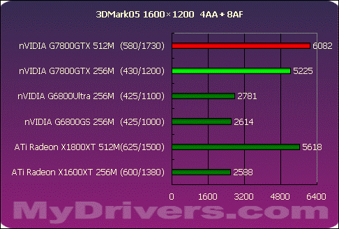 真正的王者G7800GTX 512M?X1800XT 512M?