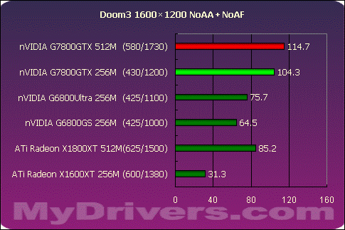 真正的王者G7800GTX 512M?X1800XT 512M?