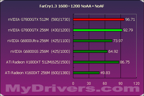 真正的王者G7800GTX 512M?X1800XT 512M?