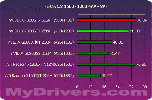 真正的王者G7800GTX 512M?X1800XT 512M?