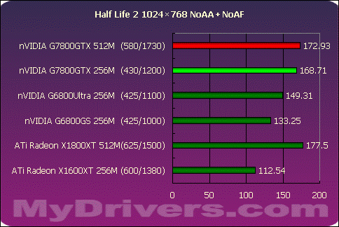 真正的王者G7800GTX 512M?X1800XT 512M?