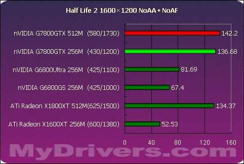 真正的王者G7800GTX 512M?X1800XT 512M?