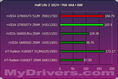 真正的王者G7800GTX 512M?X1800XT 512M?