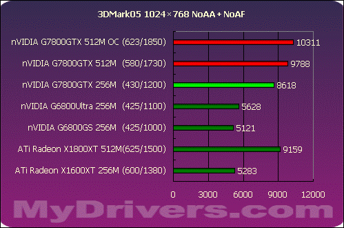 真正的王者G7800GTX 512M?X1800XT 512M?