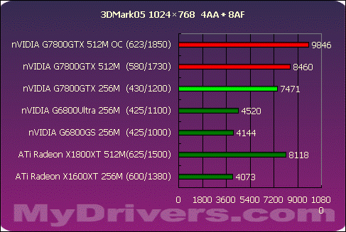 真正的王者G7800GTX 512M?X1800XT 512M?