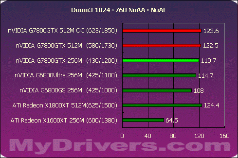 真正的王者G7800GTX 512M?X1800XT 512M?
