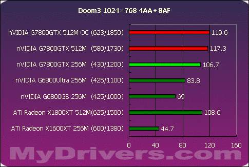 真正的王者G7800GTX 512M?X1800XT 512M?