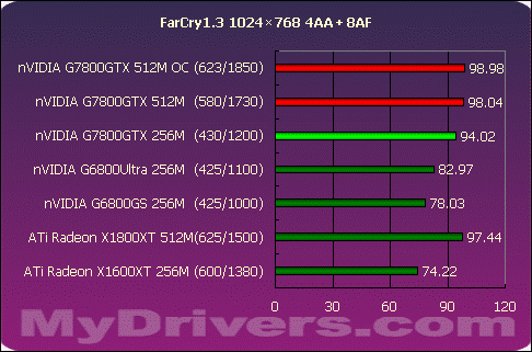 真正的王者G7800GTX 512M?X1800XT 512M?