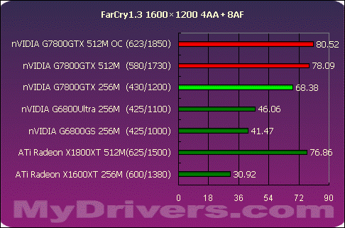 真正的王者G7800GTX 512M?X1800XT 512M?