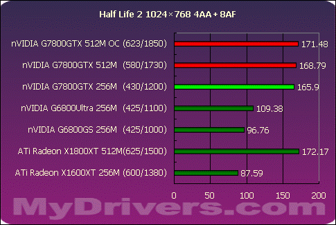 真正的王者G7800GTX 512M?X1800XT 512M?