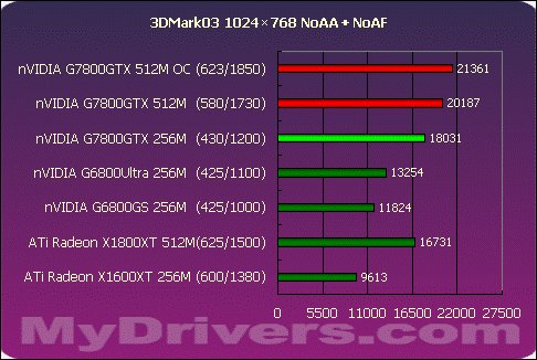 真正的王者G7800GTX 512M?X1800XT 512M?