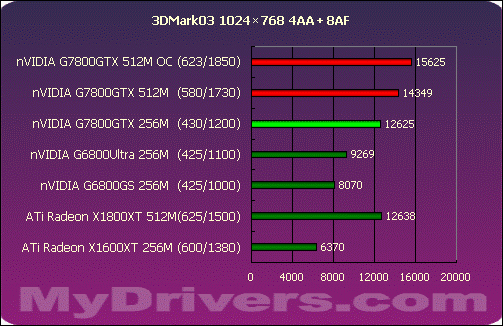 真正的王者G7800GTX 512M?X1800XT 512M?