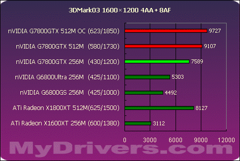 真正的王者G7800GTX 512M?X1800XT 512M?
