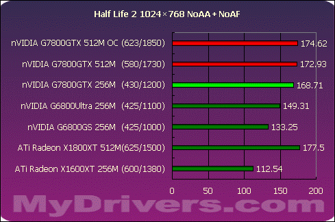 真正的王者G7800GTX 512M?X1800XT 512M?