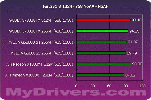 真正的王者G7800GTX 512M?X1800XT 512M?