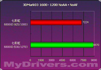 狙击X1600XT——七彩虹6800GS测试