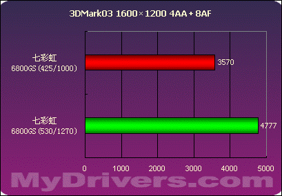 狙击X1600XT——七彩虹6800GS测试