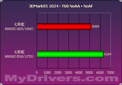 狙击X1600XT——七彩虹6800GS测试