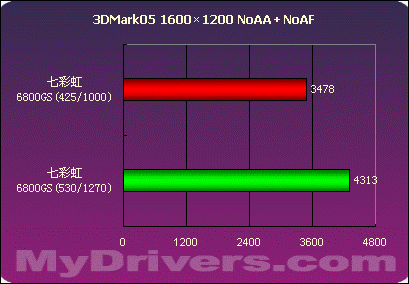 狙击X1600XT——七彩虹6800GS测试