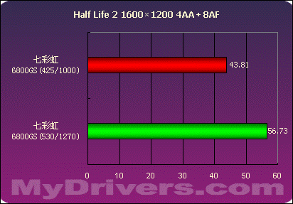 狙击X1600XT——七彩虹6800GS测试