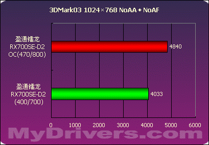 不选贵的只选对的 盈通镭龙RX700SE-D2