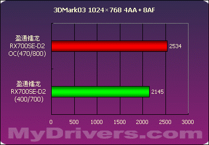 不选贵的只选对的 盈通镭龙RX700SE-D2