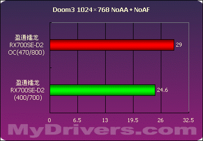 不选贵的只选对的 盈通镭龙RX700SE-D2