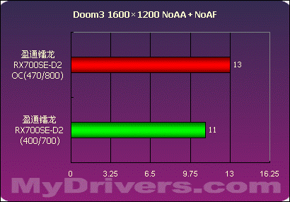 不选贵的只选对的 盈通镭龙RX700SE-D2